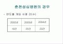 응급실 개입 위기개입상담: 성폭력  사례 개입 중심으로 17페이지