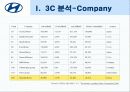 현대 쏘나타의 북미지역 마케팅 전략 4페이지