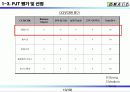 총 배달시간개선을  통한  고객만족도 향상 10페이지