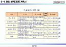 총 배달시간개선을  통한  고객만족도 향상 33페이지