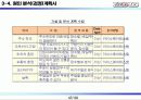 총 배달시간개선을  통한  고객만족도 향상 47페이지