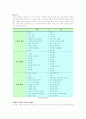 패션코디네이션 방법과 패션생활의 적용 4페이지