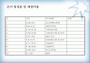 비타500의 마케팅 전략(박카스와 비교하여) 19페이지