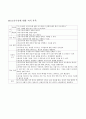 [모성]제왕절개 간호진단 3페이지