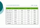 최저임금제도의 내용과 사례를 통한 실태분석 (A+발표) 10페이지