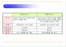 마케팅조사의 유형과 방법및 절차분석 4페이지