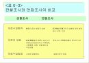 마케팅조사의 유형과 방법및 절차분석 21페이지
