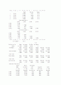 MP3 이용 실태에 관한 자료분석 35페이지