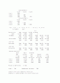 MP3 이용 실태에 관한 자료분석 48페이지