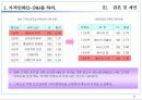 OK의 신규사업확장과 타문화들간의 공동마케팅 연구 조사 36페이지