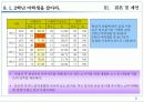 OK의 신규사업확장과 타문화들간의 공동마케팅 연구 조사 43페이지