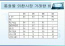 유로화 출범 5년의 평가와 전망 19페이지
