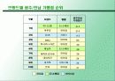 광주 전남의 프랜차이즈 현황 조사 12페이지