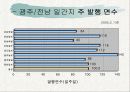 전남, 광주에서 발행되는 일간지 현황 분석 6페이지