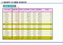 재무비율을 이용한 광동제약㈜의 기업분석 4페이지