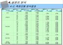 고객접점 서비스 진단법 및 사례조사 12페이지
