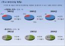 [국내] 우리나라 의류/패션 산업 통계자료 및 현황 조사 6페이지