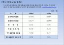 [국내] 우리나라 의류/패션 산업 통계자료 및 현황 조사 13페이지