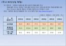 [국내] 우리나라 의류/패션 산업 통계자료 및 현황 조사 22페이지