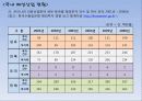 [국내] 우리나라 의류/패션 산업 통계자료 및 현황 조사 36페이지