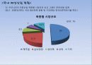 [국내] 우리나라 의류/패션 산업 통계자료 및 현황 조사 53페이지