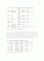당뇨병에 관한 특성과 통계 및 수치 19페이지