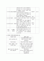 정신분석이론 표 4페이지