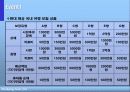 현대자동차 투싼의 판매 촉진 전략 27페이지