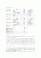 순환기계 실습 CASE STUDY(간호력, 간호과정, 진단 수행 등) 2페이지