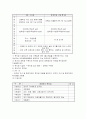 삼성전자의 인사관리 완벽분석 46페이지