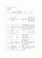 유방암 간호과정 9페이지