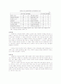 우리나라 기업의 일과 생활의 균형(WLB)프로그램 도입 사례 - 한국IBM, 유한킴벌리, 아모레 퍼시픽 4페이지