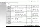 [경영학, 창업, 사업] 커피전문점 사업계획서 - 프랜차이즈 7페이지