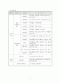 장애유형 및 장애등급(07년 장애인복지법고시) 1페이지