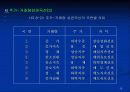 기업가치의 기본적 분석 및 기술적 분석에 관하여 28페이지