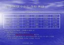 한국의 서비스수지 적자의 원인과 개선방안 15페이지