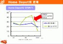 미국 유통업체 홈디포(HOME Depot) 에 대한 기업(조직) 분석입니다. 4페이지