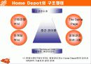 미국 유통업체 홈디포(HOME Depot) 에 대한 기업(조직) 분석입니다. 14페이지