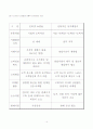 중소인터넷쇼핑몰의 실태와 문제점 및 발전방안 분석 4페이지