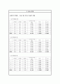 포토게이트 타이머를 이용하여 낙하하는 구슬의 낙하시간을 측정하여 중력가속도를 측정한다. 3페이지