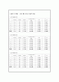 포토게이트 타이머를 이용하여 낙하하는 구슬의 낙하시간을 측정하여 중력가속도를 측정한다. 4페이지