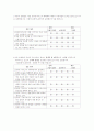 인터넷 소비자의 실제 소비연구 47페이지