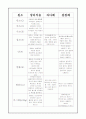 필수원소의 주 생리작용과 과다 . 결핍의 해 2페이지