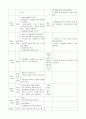 보육실습일지 (4주간) 15페이지