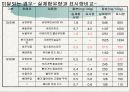 영양소 강화 우유 및 유제품 실태 조사  14페이지