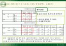 [소비자행동론]베이커리 시장점유율 확대를 위한 뚜레쥬르의 마케팅 전략 (A+리포트) 30페이지