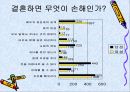 결혼하지 않는 이유 [ 결혼 문제, 결혼준비, 비극] 3페이지