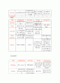 [간호학] 뇌경색 투약, 임상결과 7페이지