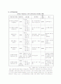 노인수발보험제도의 내용과 외국사례에서 찾을 수 있는 시사점 및 일본 개호보험과의 비교를 통한 논의 19페이지