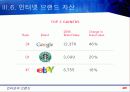 인터넷과 브랜드에 관하여 모든것을 작성 20페이지